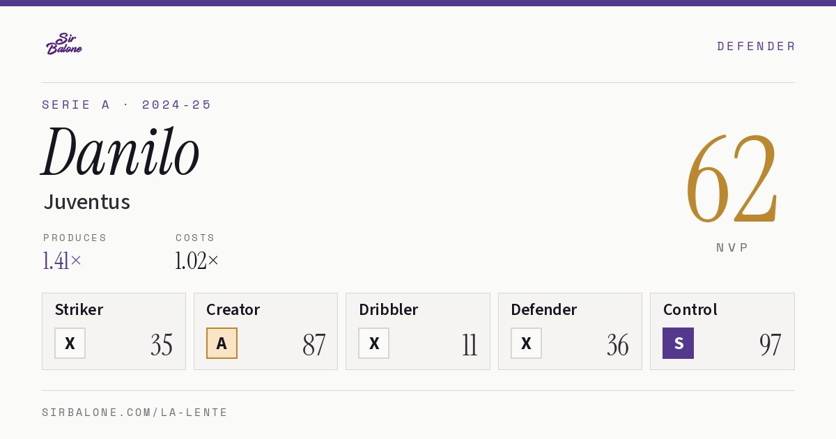 Danilo, Juventus: NVP 62 in the 2024-25 Serie A