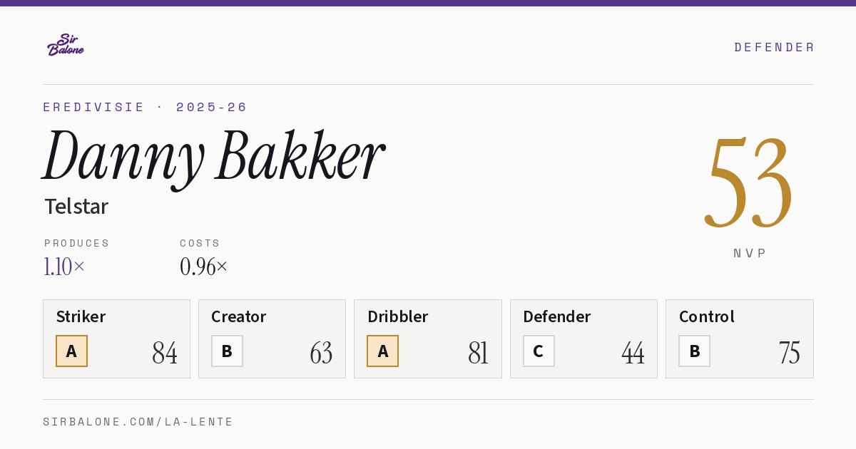 Danny Bakker, Telstar: NVP 53 in the 2025-26 Eredivisie