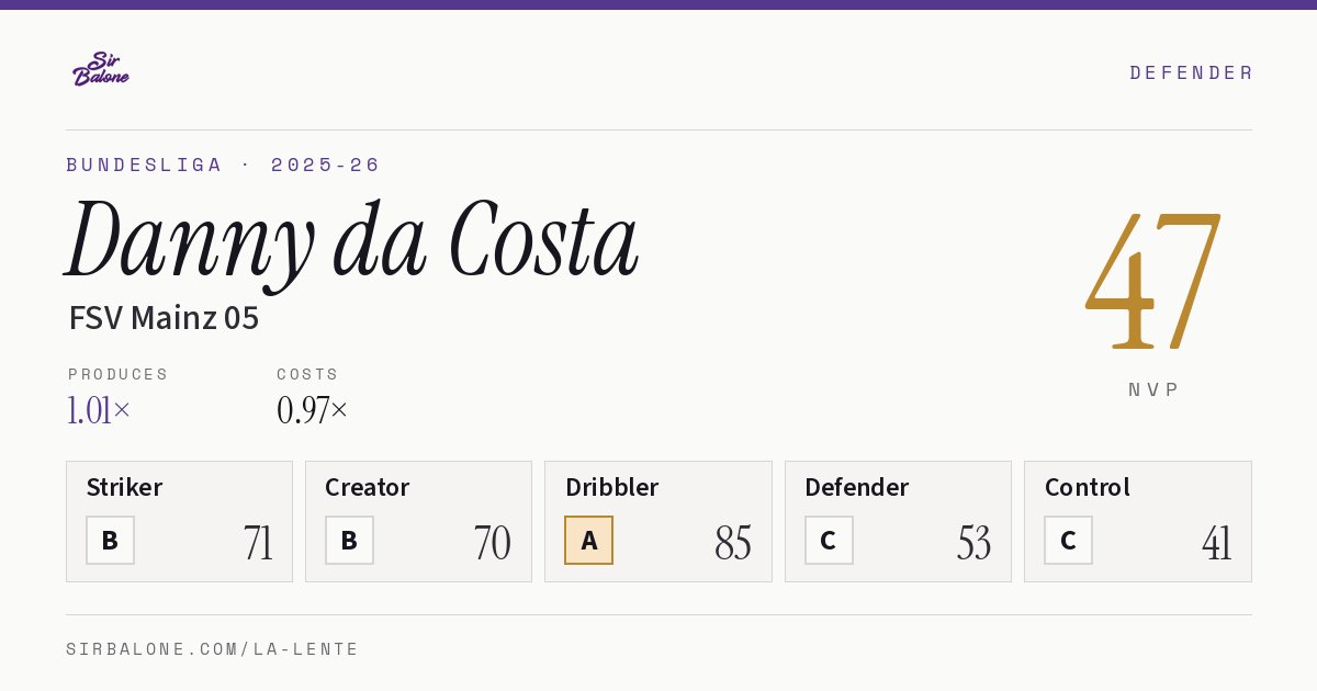 Danny da Costa, FSV Mainz 05: NVP 47 in the 2025-26 Bundesliga