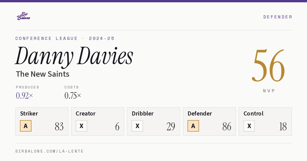 Danny Davies, The New Saints: NVP 56 in the 2024-25 Conference League