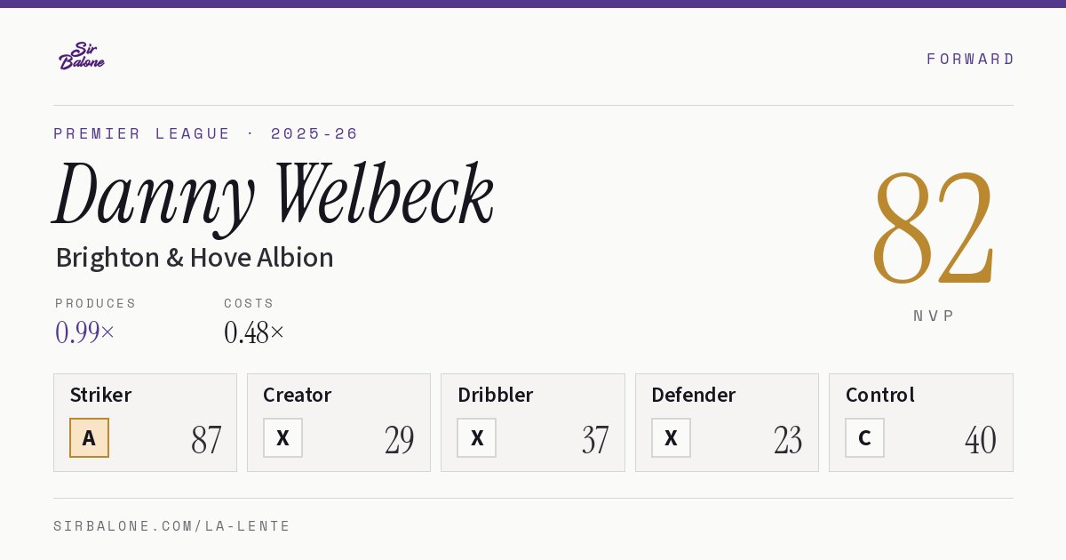 Danny Welbeck, Brighton & Hove Albion: NVP 82 in the 2025-26 Premier League