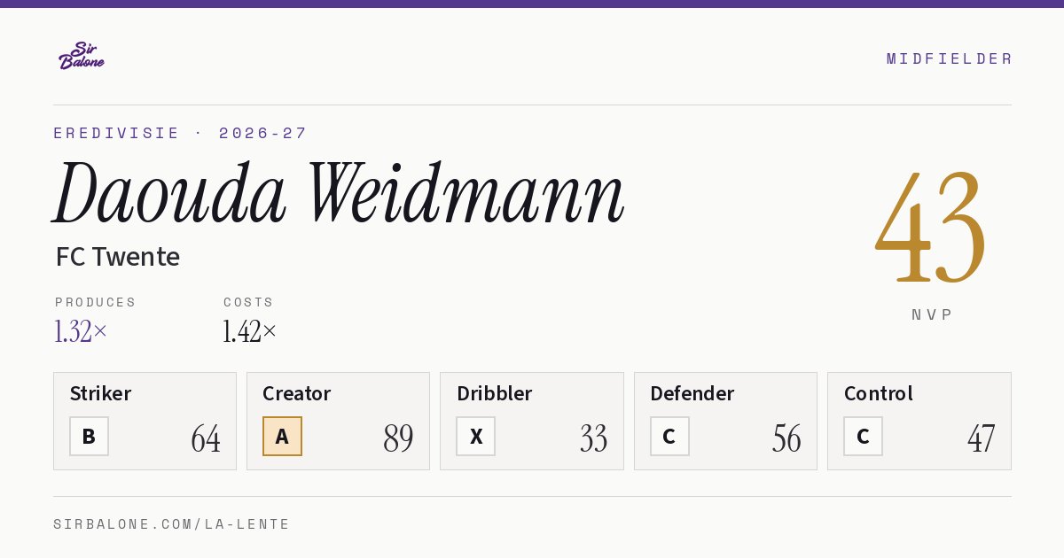 Daouda Weidmann, FC Twente: NVP 43 in the 2026-27 Eredivisie