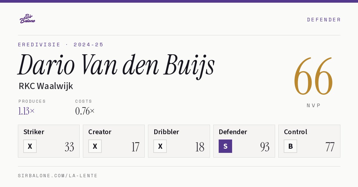Dario Van den Buijs, RKC Waalwijk: NVP 66 in the 2024-25 Eredivisie