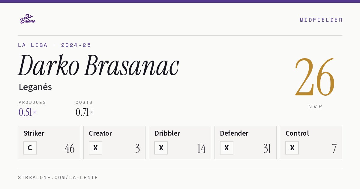 Darko Brasanac, Leganés: NVP 26 in the 2024-25 La Liga
