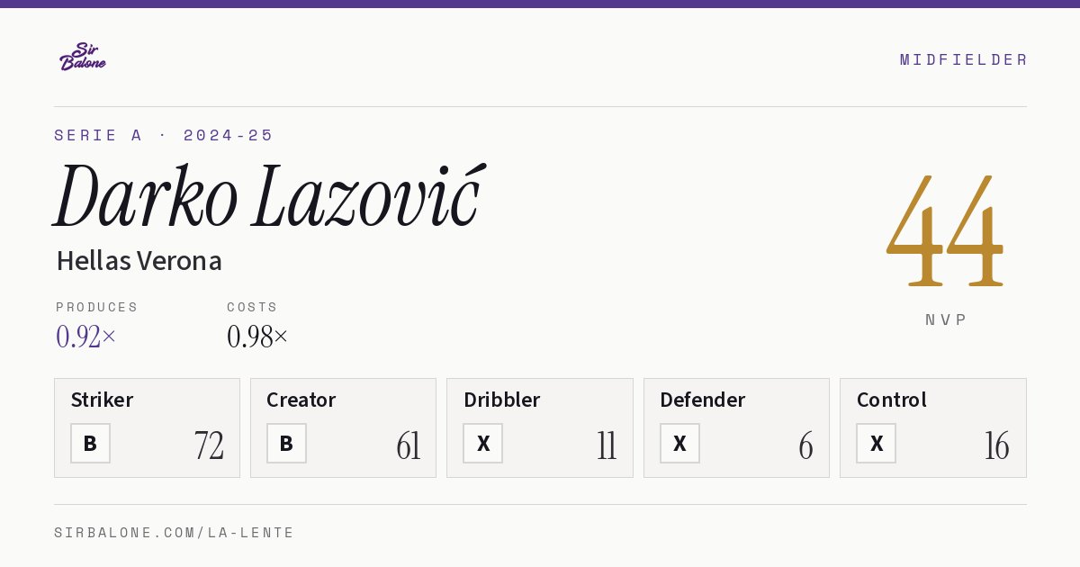 Darko Lazović, Hellas Verona: NVP 44 in the 2024-25 Serie A