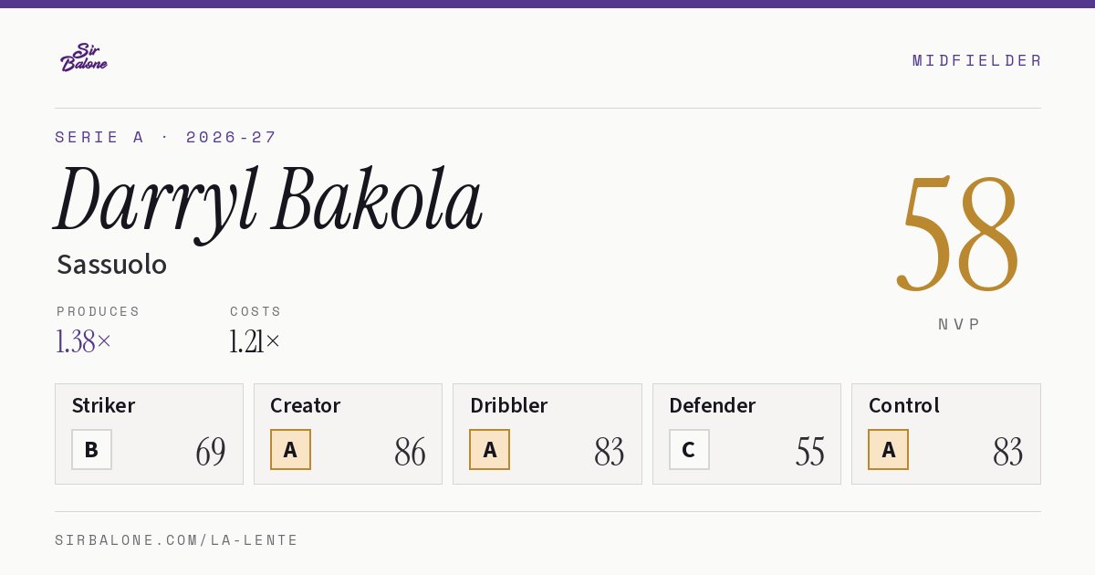 Darryl Bakola, Sassuolo: NVP 58 in the 2026-27 Serie A