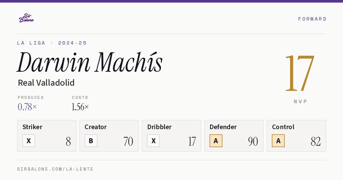 Darwin Machís, Real Valladolid: NVP 17 in the 2024-25 La Liga