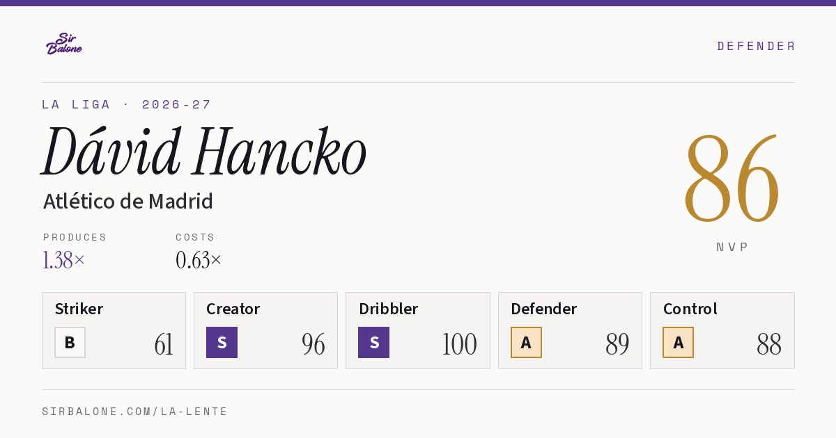 Dávid Hancko, Atlético de Madrid: NVP 86 in the 2026-27 La Liga