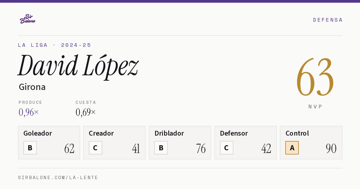 David López, Girona: NVP 63 en La Liga 2024-25