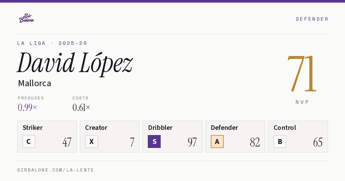 David López, Mallorca: NVP 71 in the 2025-26 La Liga