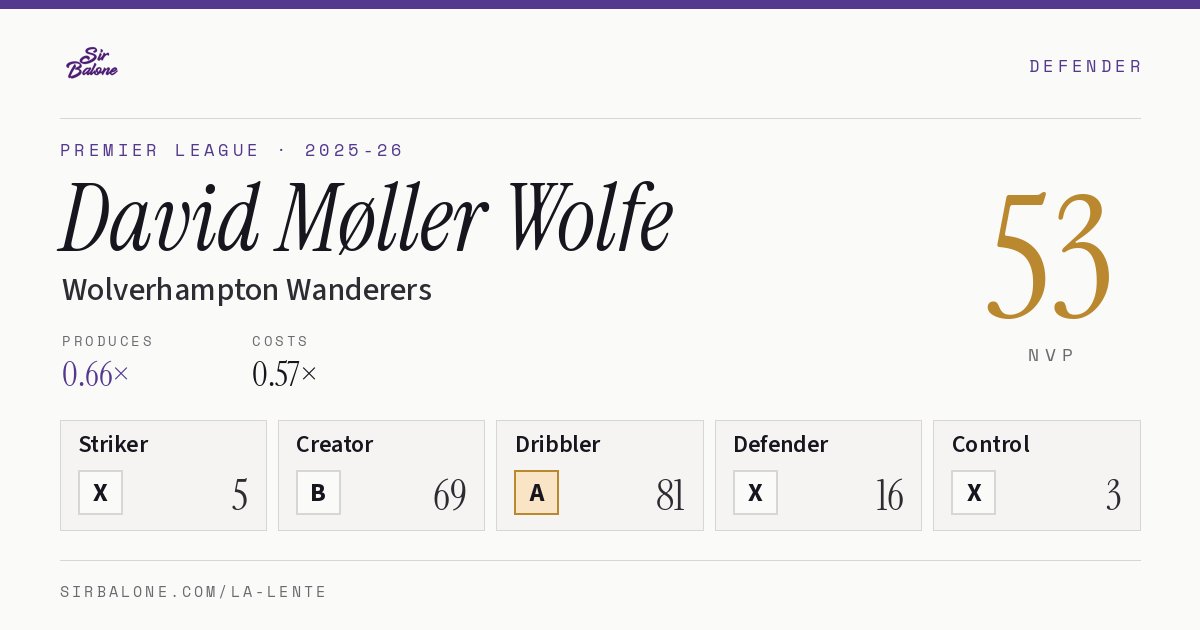 David Møller Wolfe, Wolverhampton Wanderers: NVP 53 in the 2025-26 Premier League