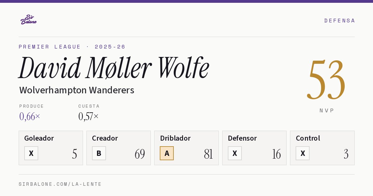David Møller Wolfe, Wolverhampton Wanderers: NVP 53 en Premier League 2025-26
