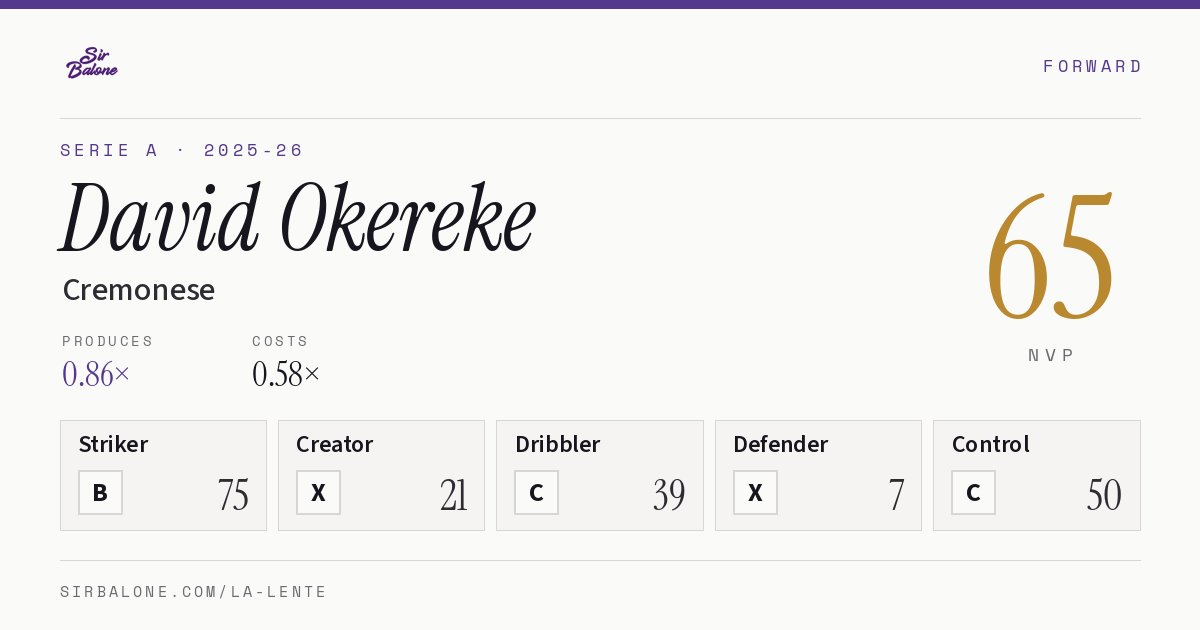 David Okereke, Cremonese: NVP 65 in the 2025-26 Serie A