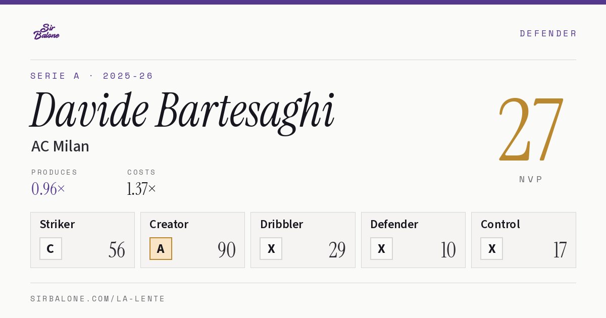 Davide Bartesaghi, AC Milan: NVP 27 in the 2025-26 Serie A