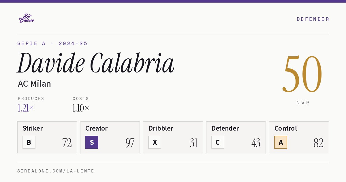 Davide Calabria, AC Milan: NVP 50 in the 2024-25 Serie A