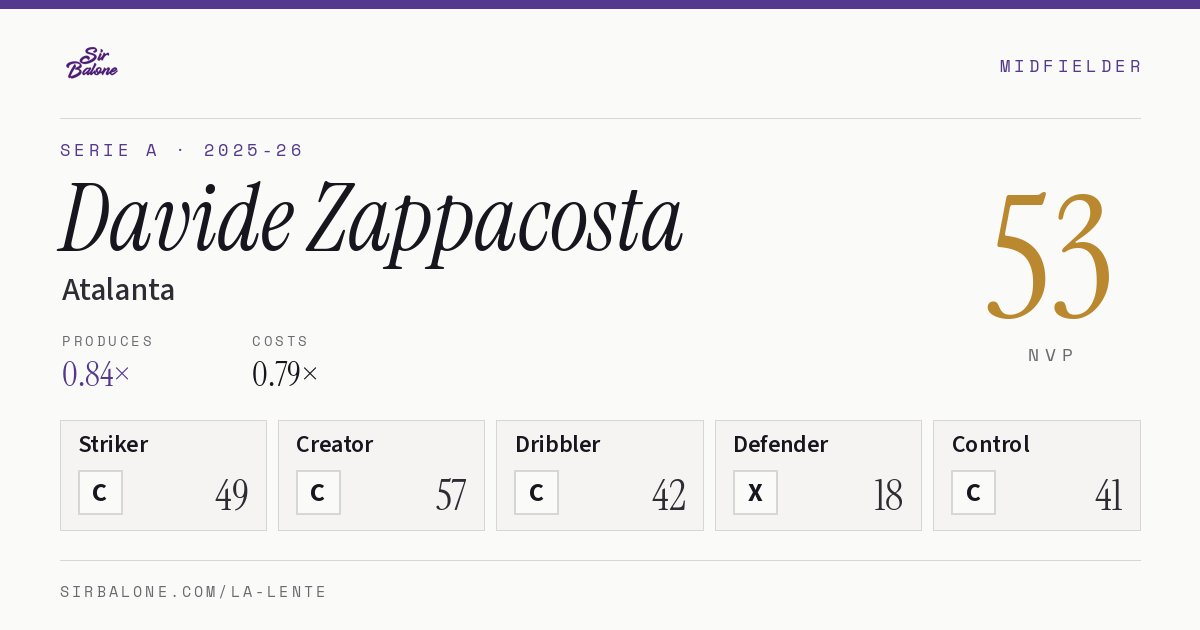 Davide Zappacosta, Atalanta: NVP 53 in the 2025-26 Serie A