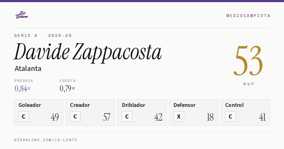 Davide Zappacosta, Atalanta: NVP 53 en Serie A 2025-26