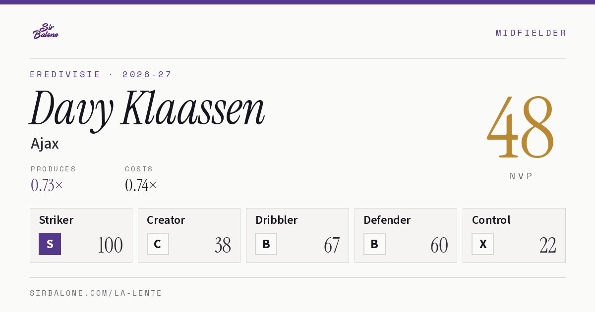 Davy Klaassen, Ajax: NVP 48 in the 2026-27 Eredivisie