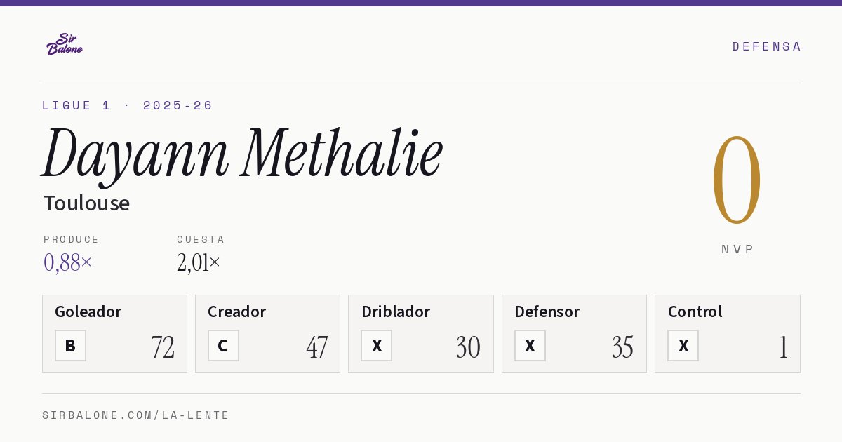 Dayann Methalie, Toulouse: NVP 0 en Ligue 1 2025-26