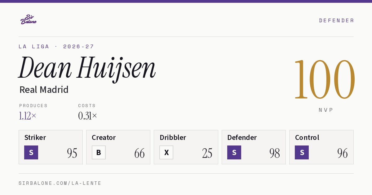 Dean Huijsen, Real Madrid: NVP 100 in the 2026-27 La Liga