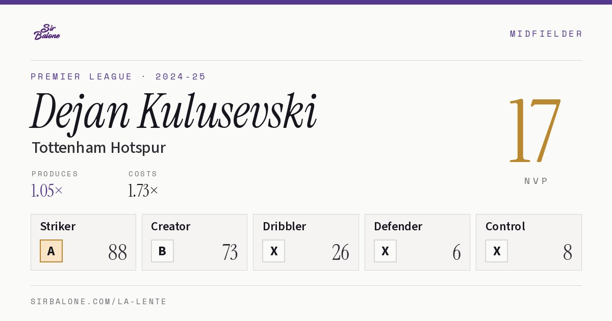 Dejan Kulusevski, Tottenham Hotspur: NVP 17 in the 2024-25 Premier League