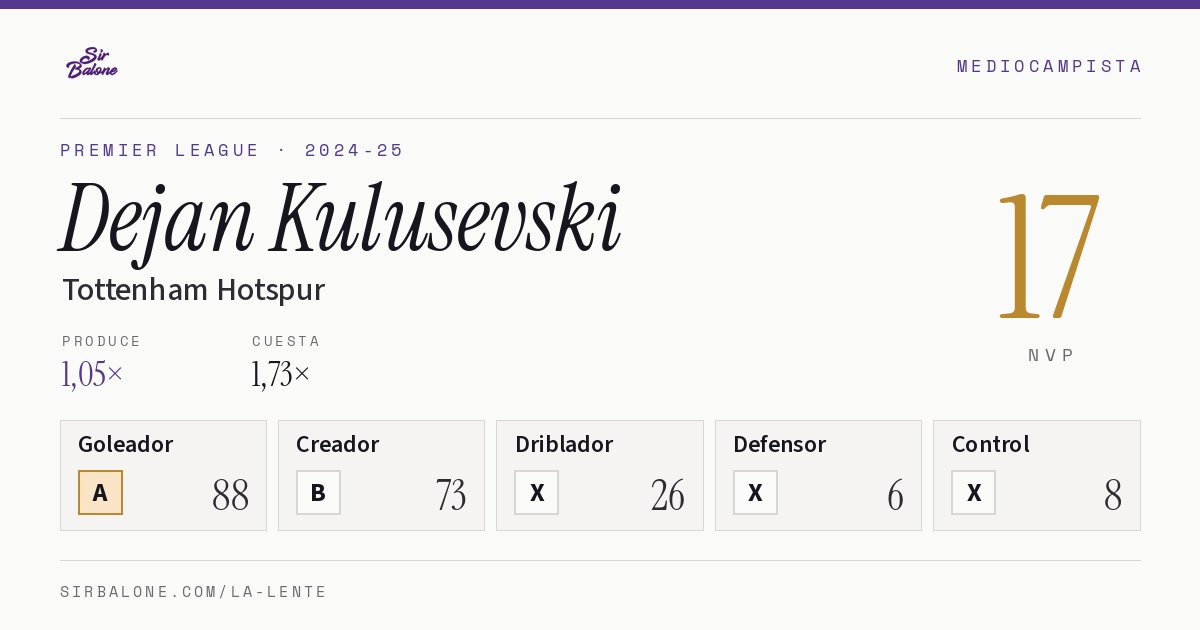 Dejan Kulusevski, Tottenham Hotspur: NVP 17 en Premier League 2024-25