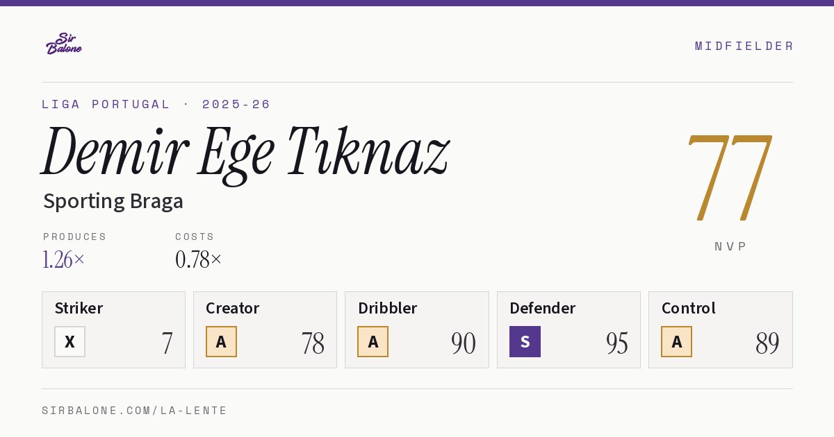 Demir Ege Tıknaz, Sporting Braga: NVP 77 in the 2025-26 Liga Portugal