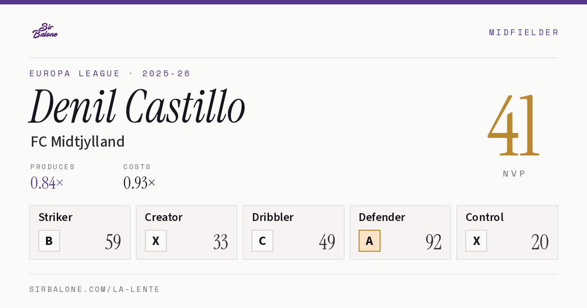 Denil Castillo, FC Midtjylland: NVP 41 in the 2025-26 Europa League