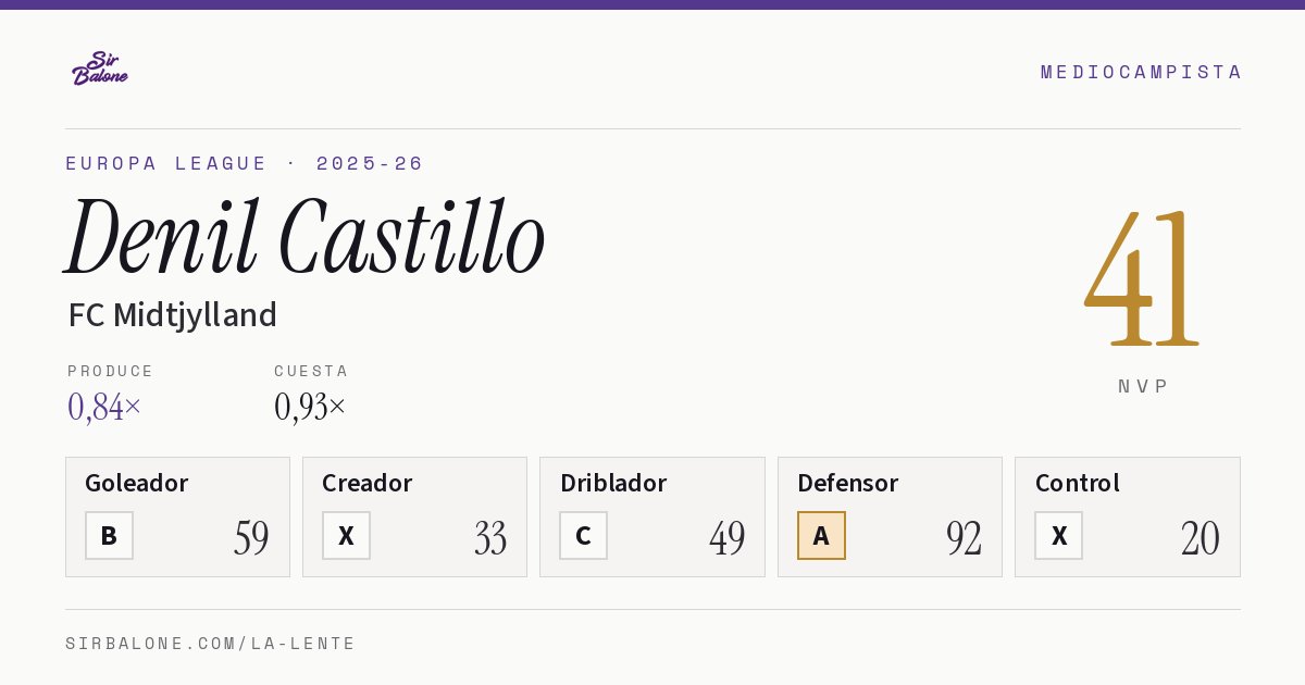 Denil Castillo, FC Midtjylland: NVP 41 en Europa League 2025-26