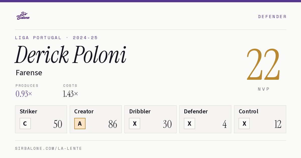 Derick Poloni, Farense: NVP 22 in the 2024-25 Liga Portugal