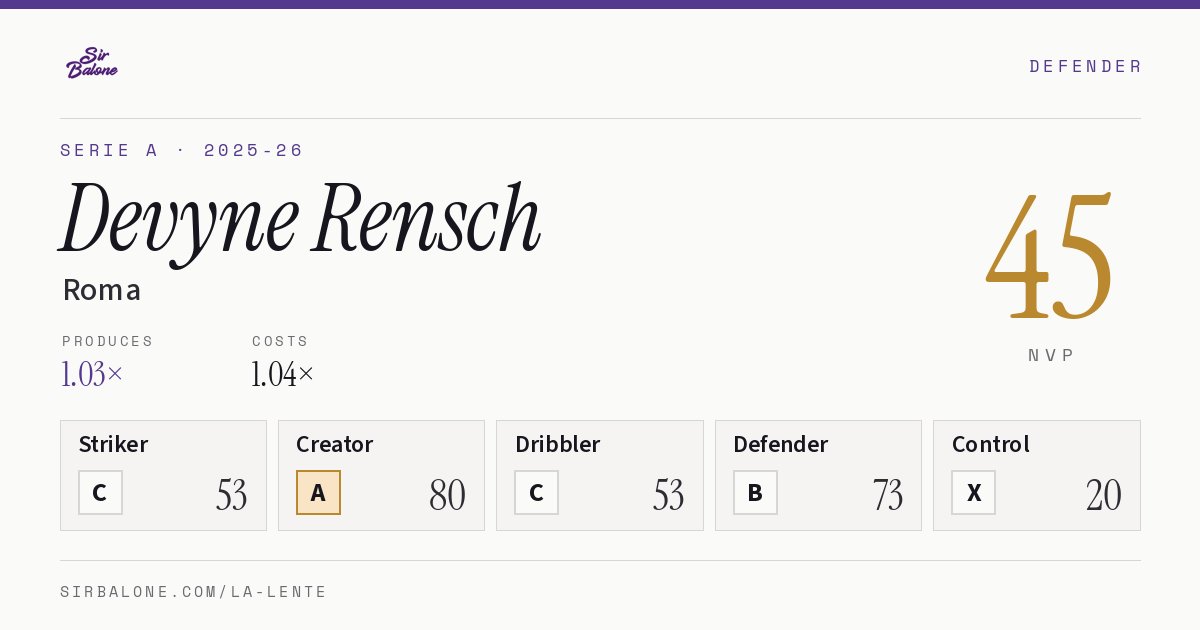 Devyne Rensch, Roma: NVP 45 in the 2025-26 Serie A