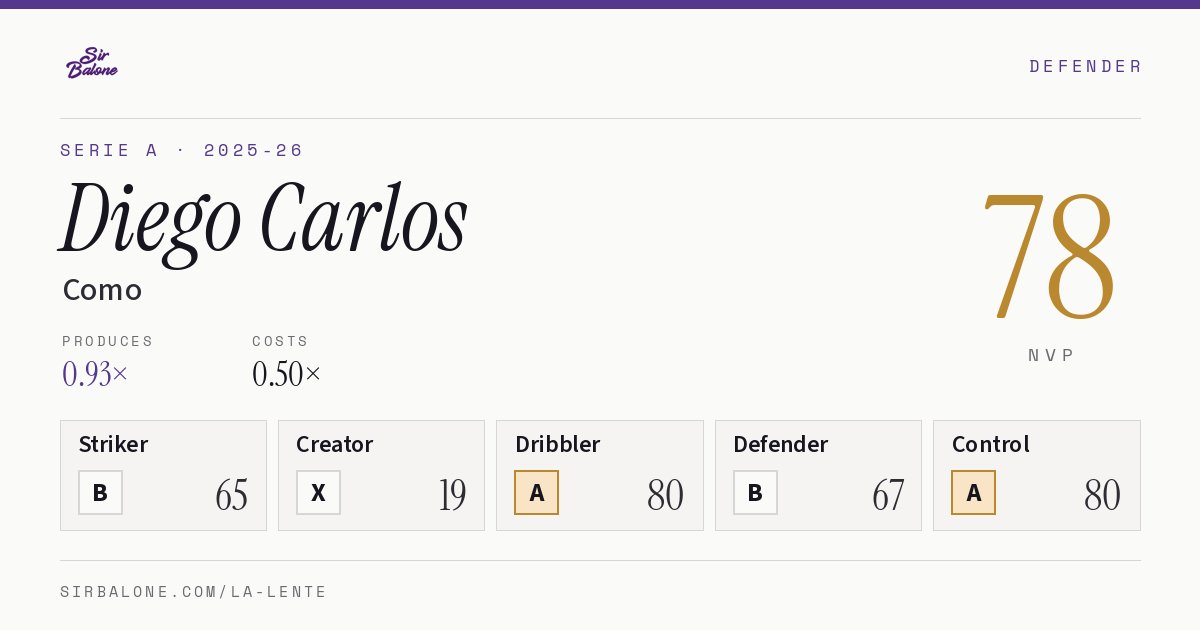 Diego Carlos, Como: NVP 78 in the 2025-26 Serie A