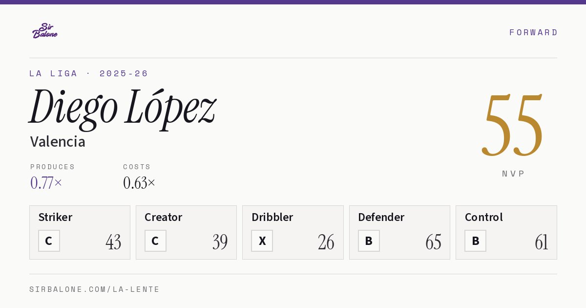 Diego López, Valencia: NVP 55 in the 2025-26 La Liga