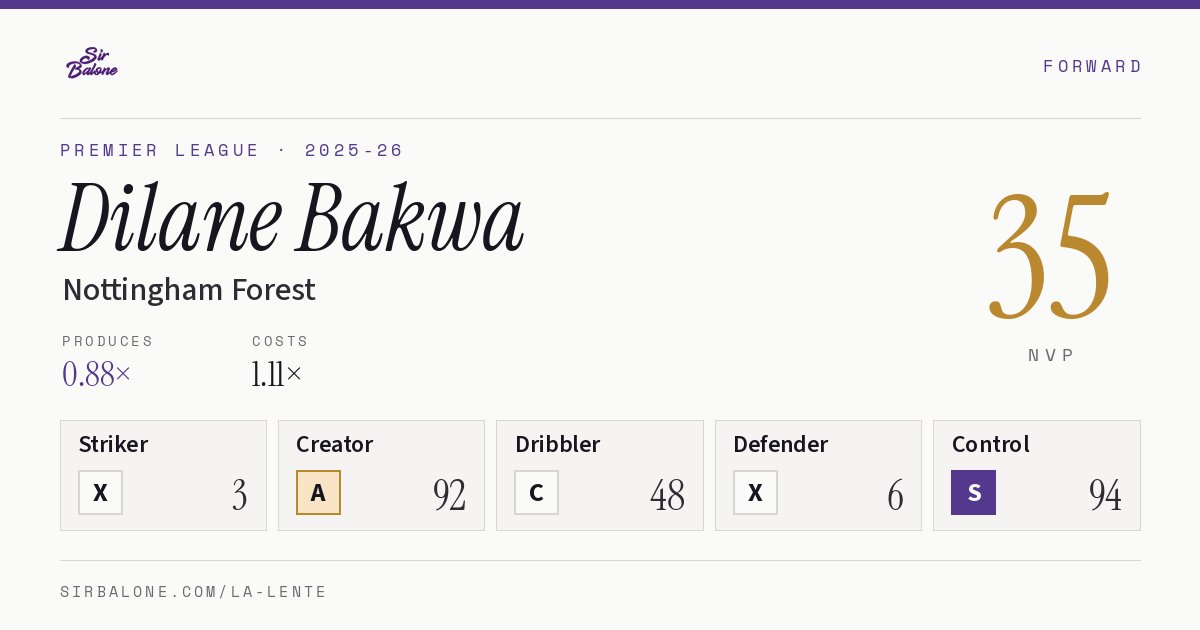 Dilane Bakwa, Nottingham Forest: NVP 35 in the 2025-26 Premier League