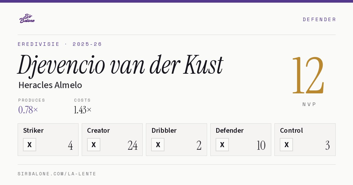 Djevencio van der Kust, Heracles Almelo: NVP 12 in the 2025-26 Eredivisie