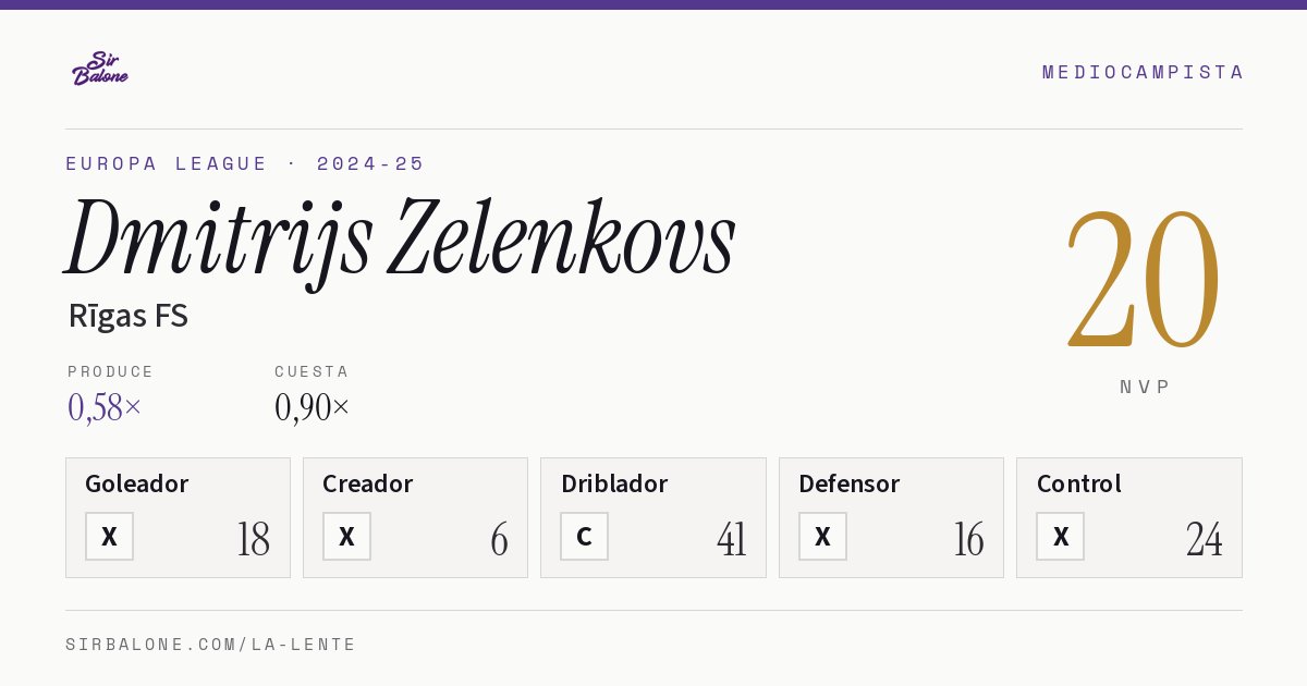 Dmitrijs Zelenkovs, Rīgas FS: NVP 20 en Europa League 2024-25