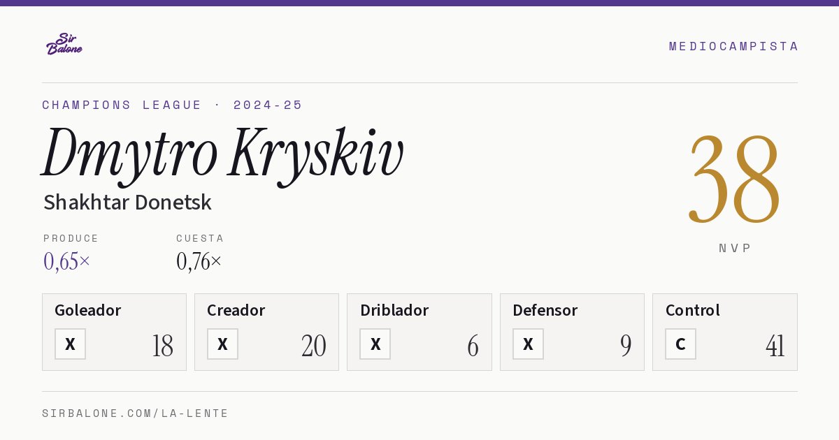Dmytro Kryskiv, Shakhtar Donetsk: NVP 38 en Champions League 2024-25