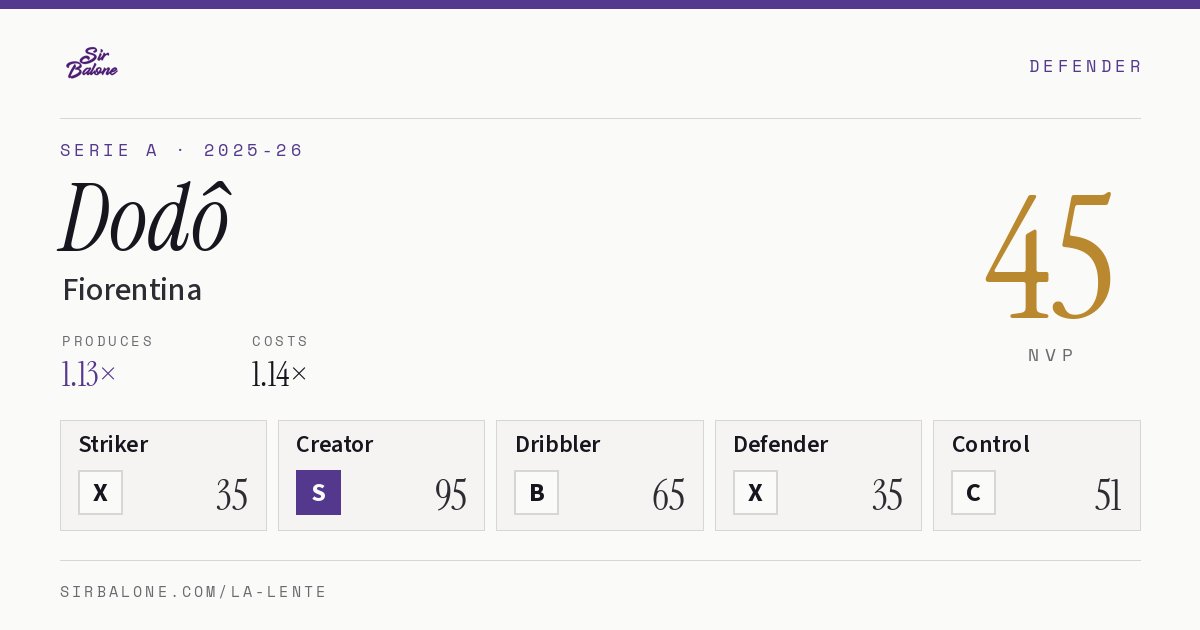 Dodô, Fiorentina: NVP 45 in the 2025-26 Serie A