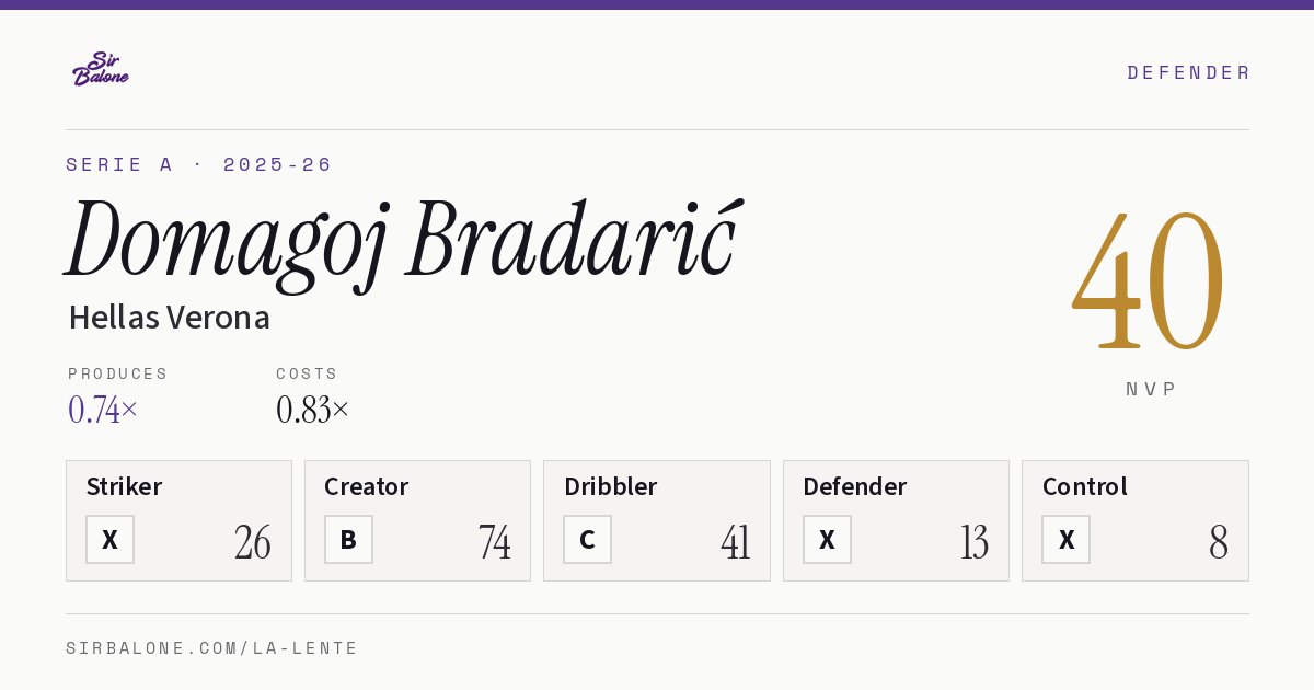 Domagoj Bradarić, Hellas Verona: NVP 40 in the 2025-26 Serie A