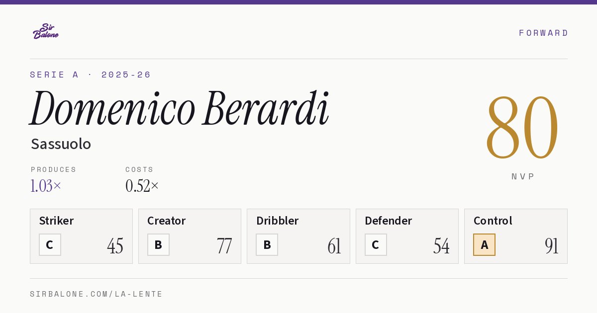 Domenico Berardi, Sassuolo: NVP 80 in the 2025-26 Serie A