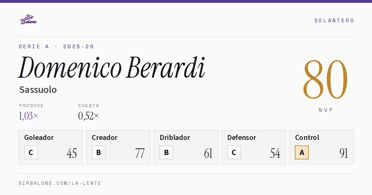 Domenico Berardi, Sassuolo: NVP 80 en Serie A 2025-26