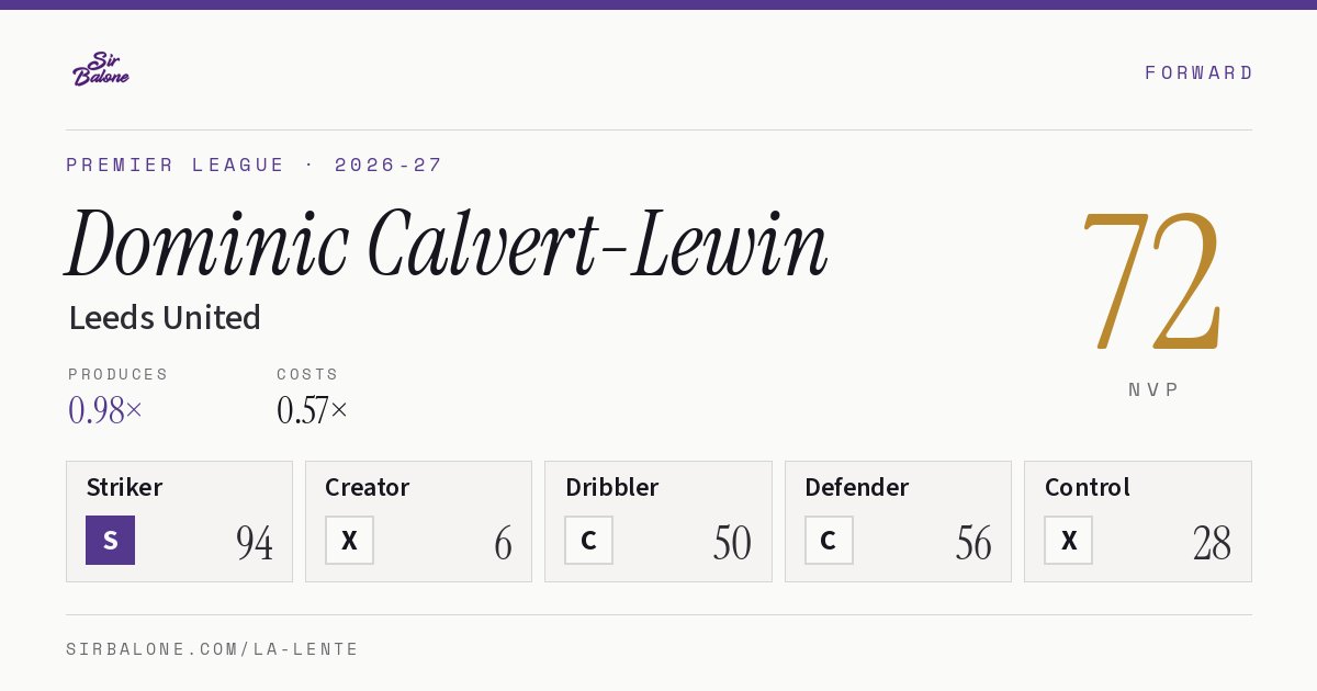 Dominic Calvert-Lewin, Leeds United: NVP 72 in the 2026-27 Premier League