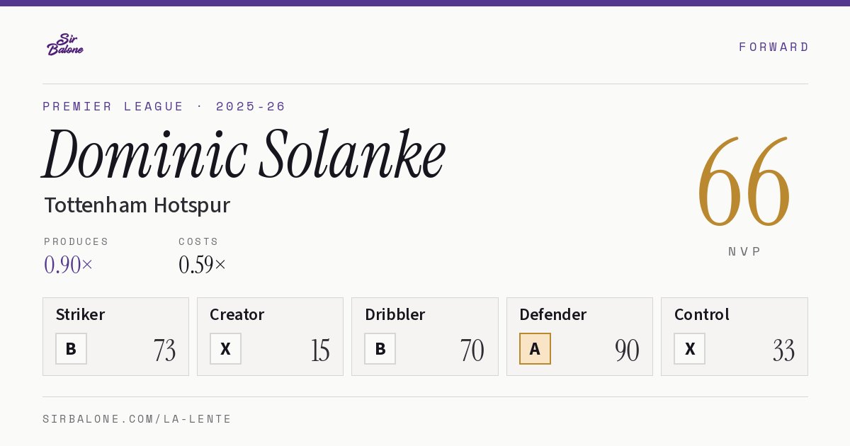 Dominic Solanke, Tottenham Hotspur: NVP 66 in the 2025-26 Premier League