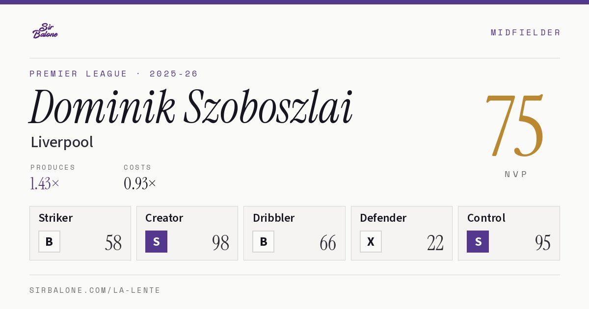 Dominik Szoboszlai, Liverpool: NVP 75 in the 2025-26 Premier League