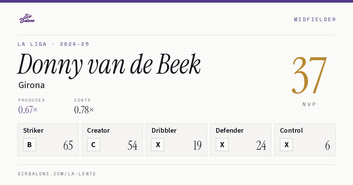 Donny van de Beek, Girona: NVP 37 in the 2024-25 La Liga