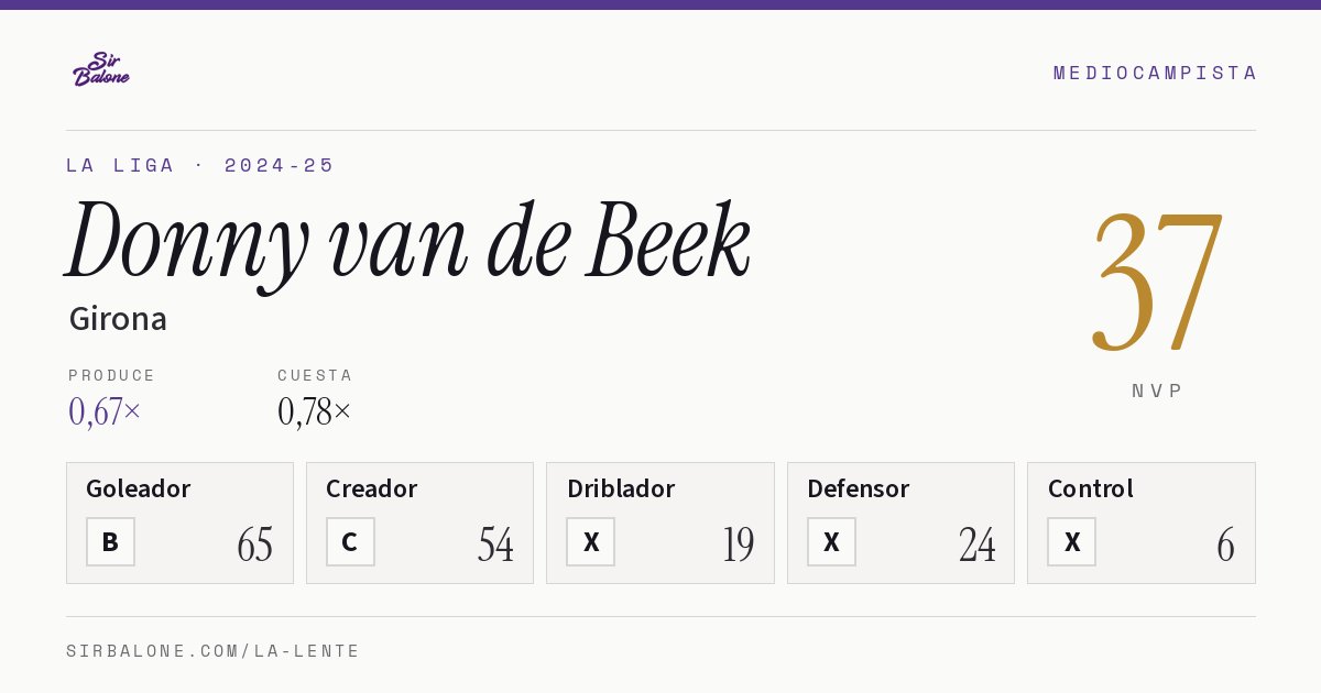 Donny van de Beek, Girona: NVP 37 en La Liga 2024-25
