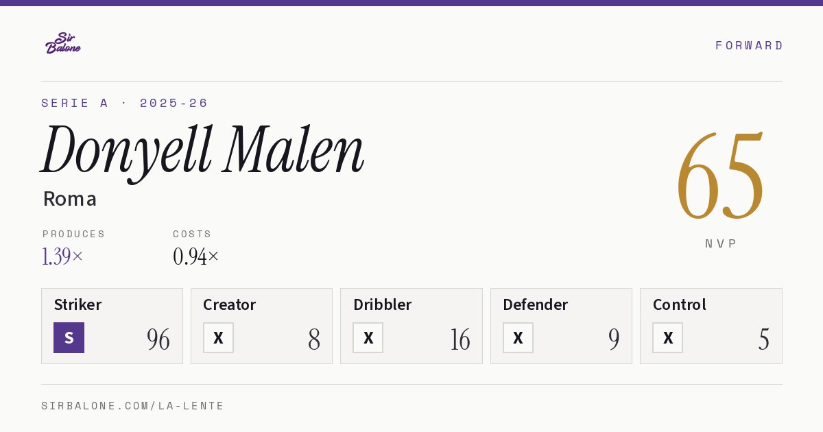 Donyell Malen, Roma: NVP 65 in the 2025-26 Serie A