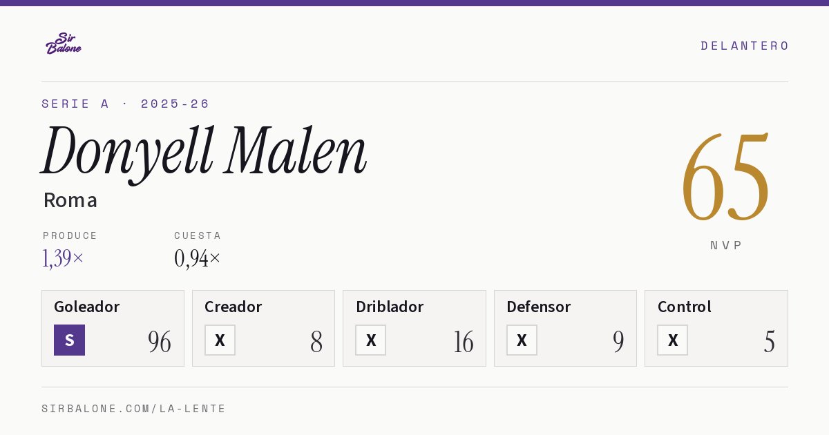 Donyell Malen, Roma: NVP 65 en Serie A 2025-26