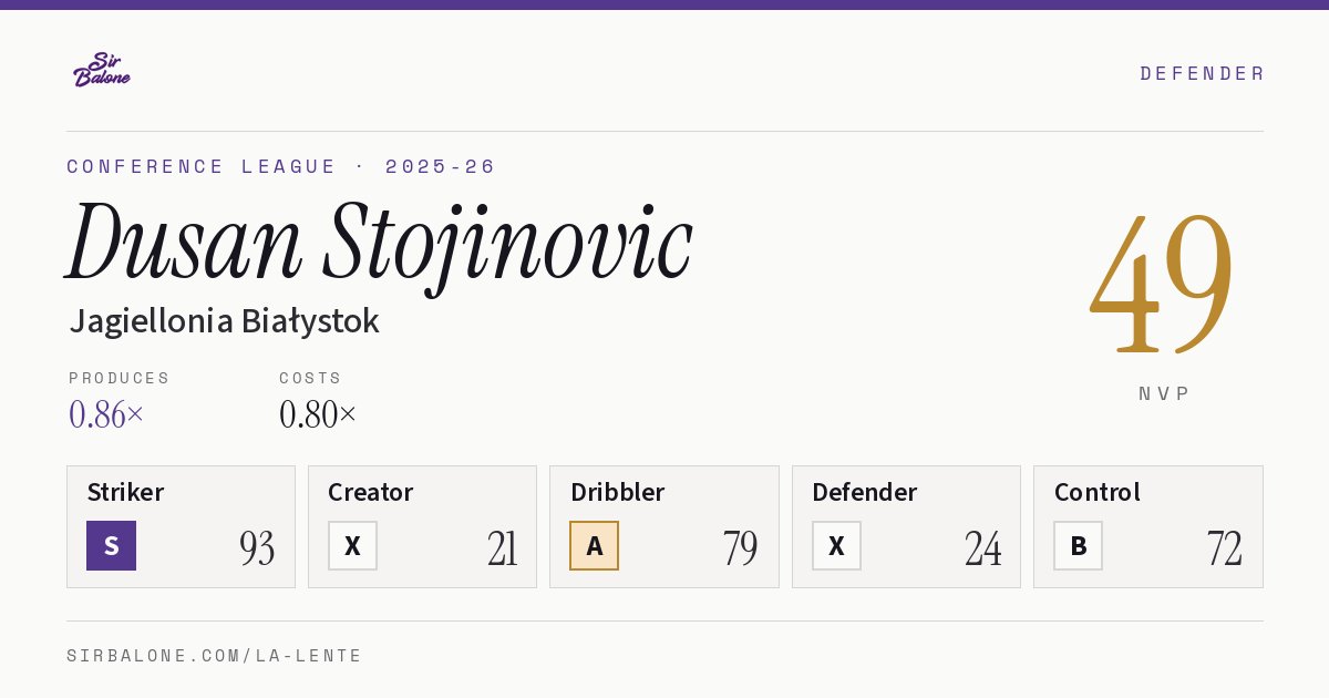 Dusan Stojinovic, Jagiellonia Białystok: NVP 49 in the 2025-26 Conference League