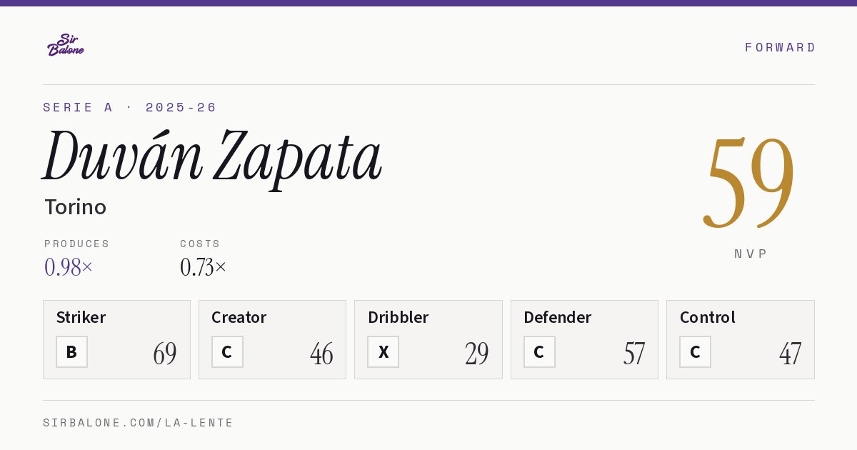 Duván Zapata, Torino: NVP 59 in the 2025-26 Serie A